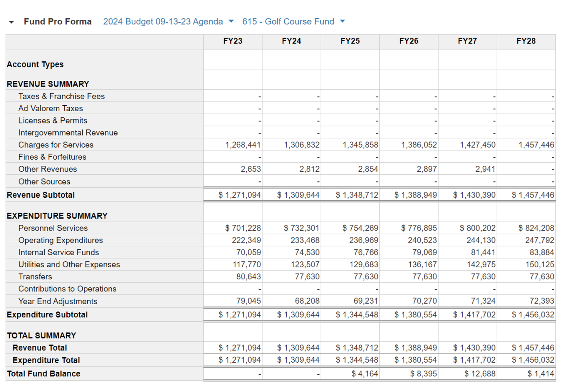 a graphic showing the budget for the department